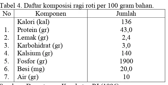 Tabel 4. Daftar komposisi ragi roti per 100 gram bahan. 