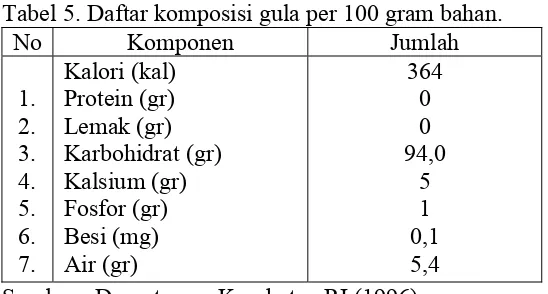 Tabel 5. Daftar komposisi gula per 100 gram bahan. 