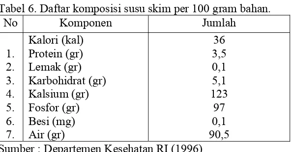 Tabel 6. Daftar komposisi susu skim per 100 gram bahan. 