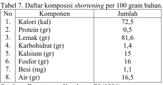 Tabel 7. Daftar komposisi shortening per 100 gram bahan. 