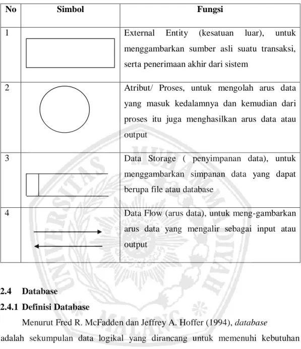 Tabel  2.1 Simbol Data Flow Diagram(DFD) 
