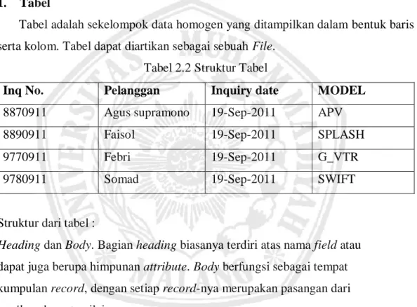 Tabel 2.2 Struktur Tabel 