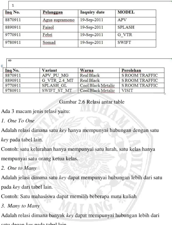 Gambar 2.6 Relasi antar table  Ada 3 macam jenis relasi yaitu: 