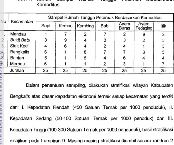 Tabel 1.  Jumah  Sampel  Rumah  Tangga  Peternak  Berdasarkan  Komoditas. 