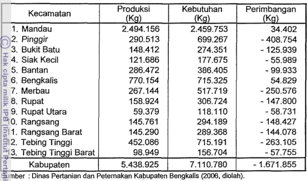 Tabel 12. Produksi dan Kebutuhan Daging di Kabupaten Bengkalis Tahun  2005.  2.  Pinggir  3