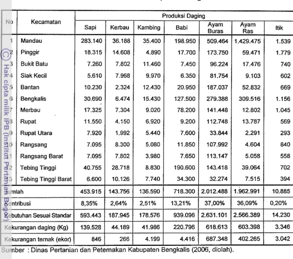 Tabel 14. Kebutuhan Ternak di Kabupaten Bengkalis Tahun 2005. 