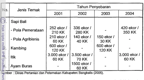 Tabel 17. Jumlah Penyebaran dan Pengembangan Ternak di Kabupaten  Bengkalis Tahun 2000-2004