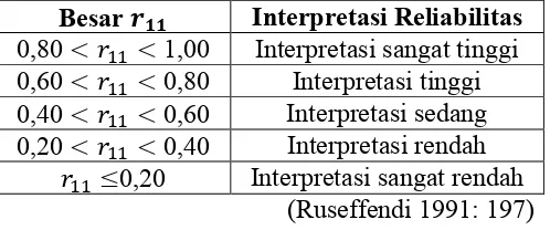 Tabel 3.2 Klasifikasi Interpretasi Reliabilitas 