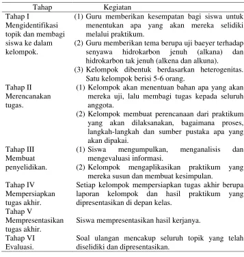 Tabel 2.4. Tahap Pembelajaran GI Uji Baeyer 