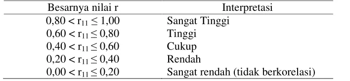 Tabel 3.4. Tabel Interpretasi Nilai r 