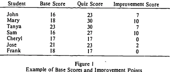 Figure 1Example of Base Scores and Improvement Points