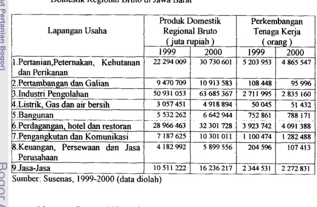 Tabel  I .   Perkembangan  Tenaga  kerja  clan  Sumbangan  Sektoral  terhadap  hoduk  Domestik Regional B n ~ t o   di Jawa Barat 