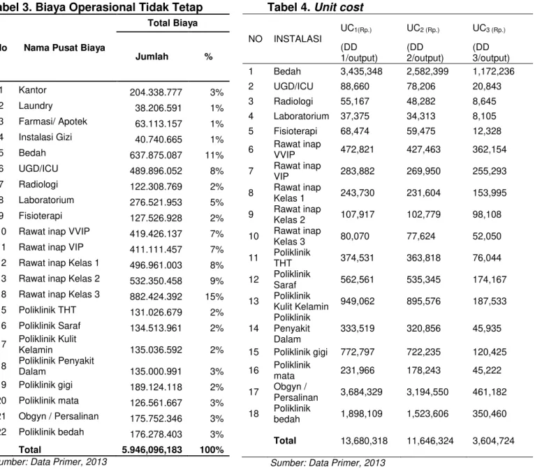 Tabel 4. Unit cost 