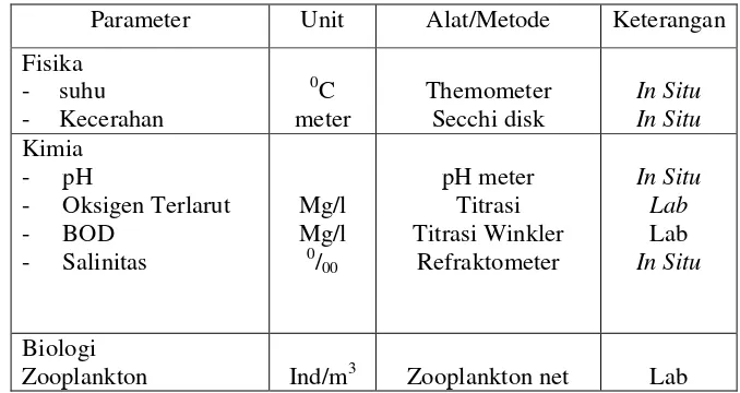 Tabel 1. Parameter Fisika, Kimia dan Biologi dalam air serta alat/metode yang digunakan