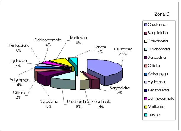 Gambar 4  Komposisi jenis Zooplankton pada Zona C 