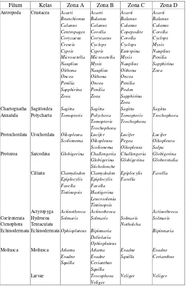 Tabel 3 Jenis-jenis Zooplankton yang ditemukan di Perairan Teluk Jakarta  pada bulan Oktober 2003, Mei 2004 dan Oktober 2004 