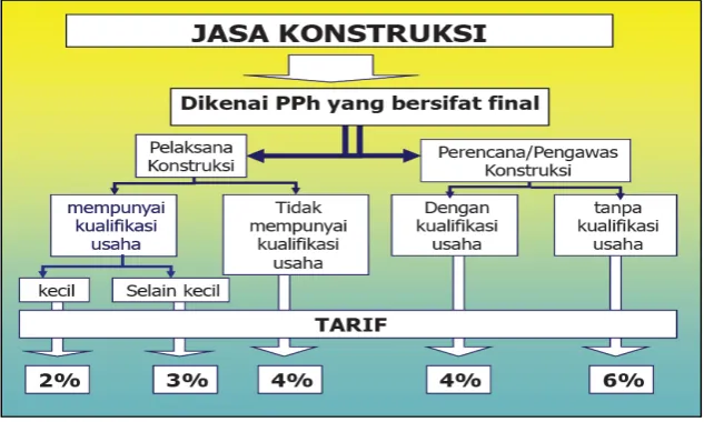 Tabel 3. Skema Tarif dan Dasar Pengenaan PPh yang Bersifat Final untuk Jasa Konstruksi 