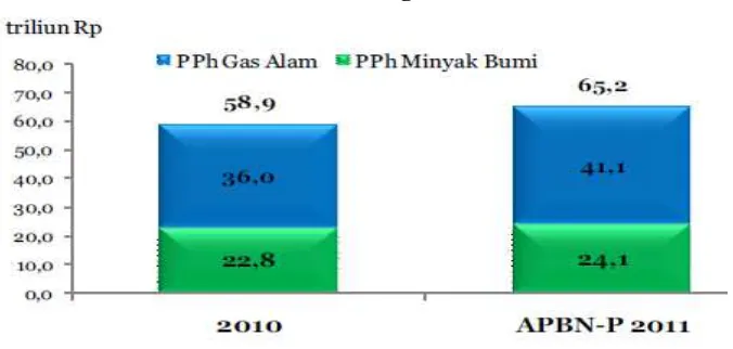 Tabel 2. perkembangan realisasi PPh Migas Periode 2006 s.d. 2011 (dalam triliun rupiah) *)