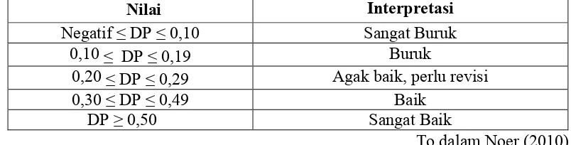 Tabel 3.3 Interpretasi Nilai Daya Pembeda 
