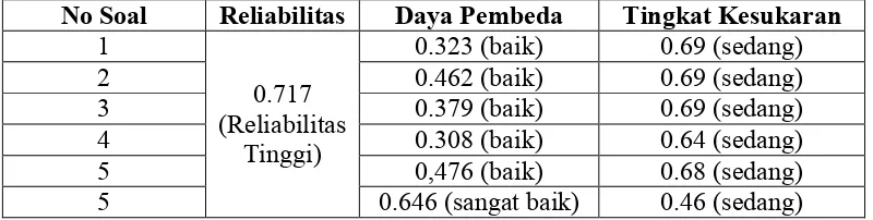 Tabel 3.5 Rekapitulasi Hasil Tes Uji Coba 