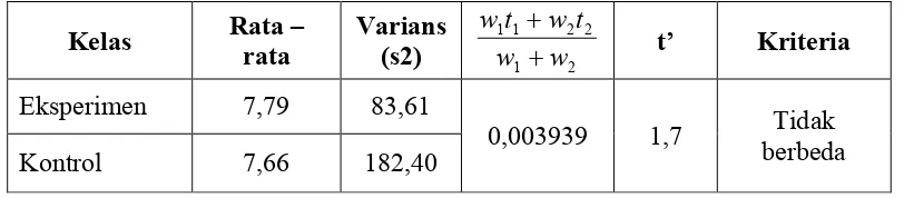 Tabel 3.8 Hasil Uji Kesamaan Dua Rata-rata Data Kemampuan Awal Matematika Siswa  