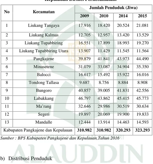 Tabel 5. Jumlah Penduduk 4 Tahun Terakhir Di Kabupaten Pangkejene Dan Kepulauan Dirinci Perkecamatan.