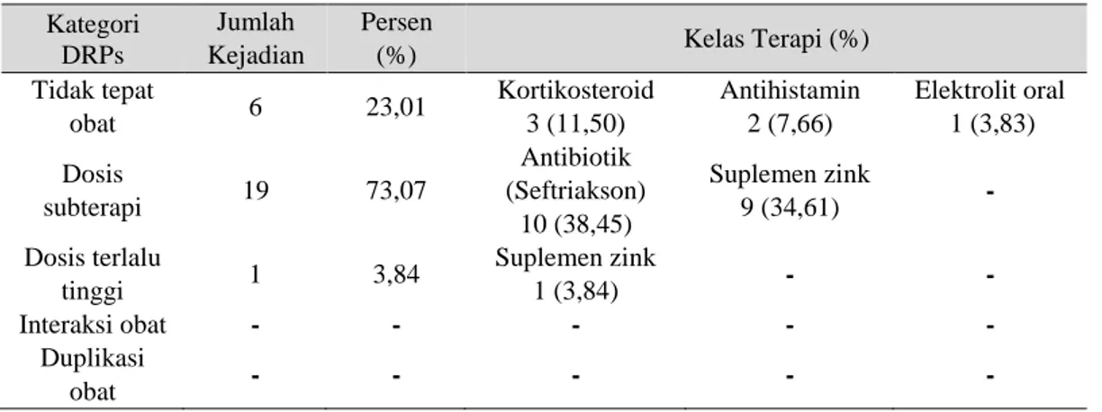 Tabel 3. Distribusi kejadian DRPs berdasarkan kelas terapi pada pasien anak diare RSUD Labuang  Baji Makassar peiode Januari – Juni 2017 