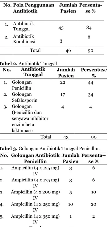 Tabel 1. Pola Penggunaan Antibiotik.  No. Pola Penggunaan 