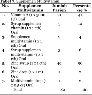 Tabel  5.  Antibiotik  Tunggal  (KRS)  Golongan 