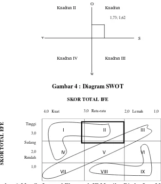Gambar 4 : Diagram SWOT 