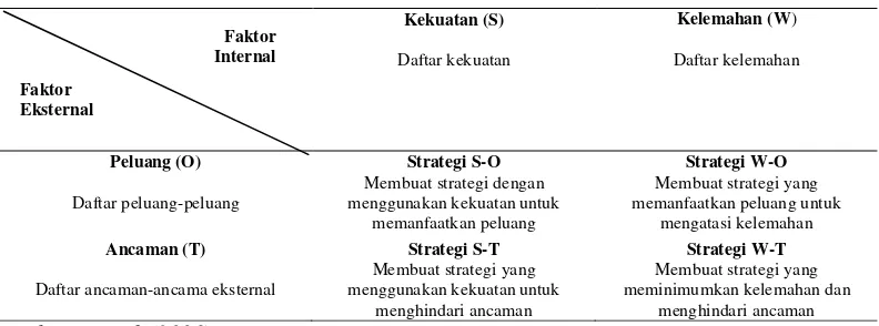 Tabel 1. Analisis Matrik SWOT 