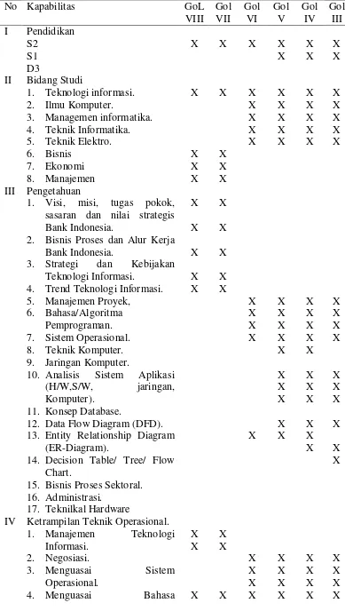Tabel 3.   Kapabilitas Pejabat dan Pegawai GIII DTI-BI 