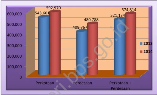 Gambar 2.2 Rata-rata Konsumsi Makanan Per Kapita Sebulan (Rupiah)  Penduduk Kepulauan Riau, 2013-2014 