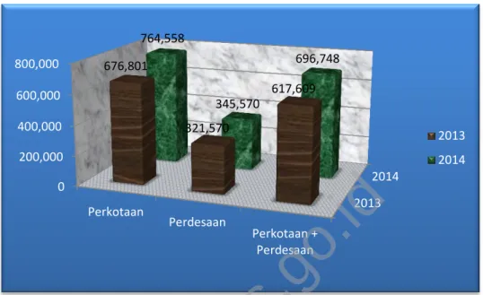 Gambar 2.3 Rata-rata Konsumsi Non Makanan Per Kapita Sebulan  (Rupiah) Penduduk Kepulauan Riau, 2013-2014 