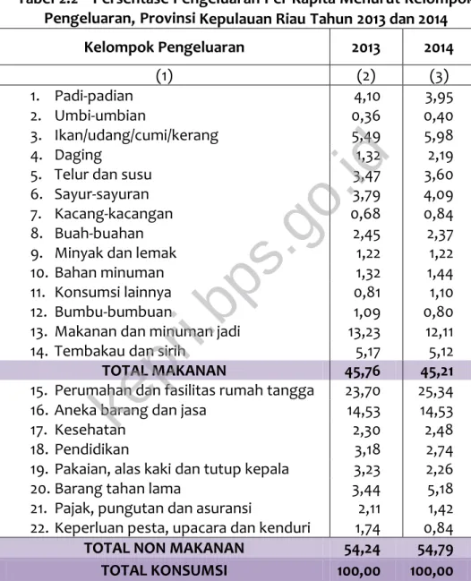 Tabel 2.2    Persentase Pengeluaran Per Kapita Menurut Kelompok  Pengeluaran, Provinsi Kepulauan Riau Tahun 2013 dan 2014 