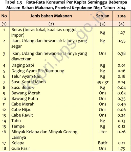 Tabel 2.3    Rata-Rata Konsumsi  Per Kapita Seminggu Beberapa  Macam Bahan Makanan, Provinsi Kepulauan Riau Tahun  2014 