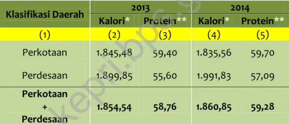 Tabel  2.4.   Rata-rata  Konsumsi  Kalori  per  Kapita  Per  Hari  Menurut Klasifikasi  Daerah, Tahun 2013-2014 