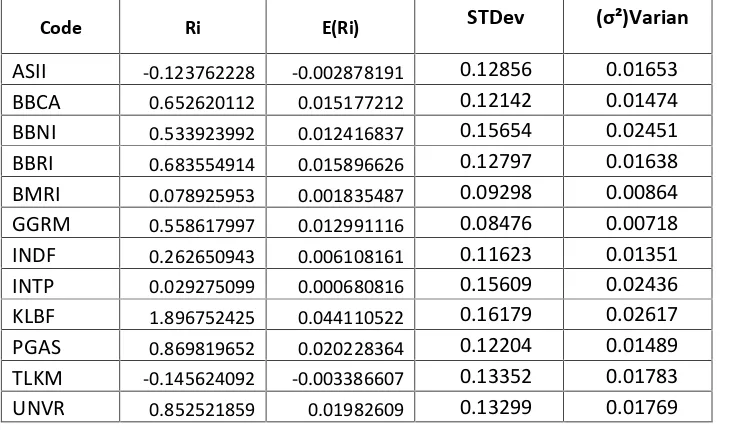 Tabel 2, Hasil penghitungan realized return, expected return, standar deviasi dan dari masing