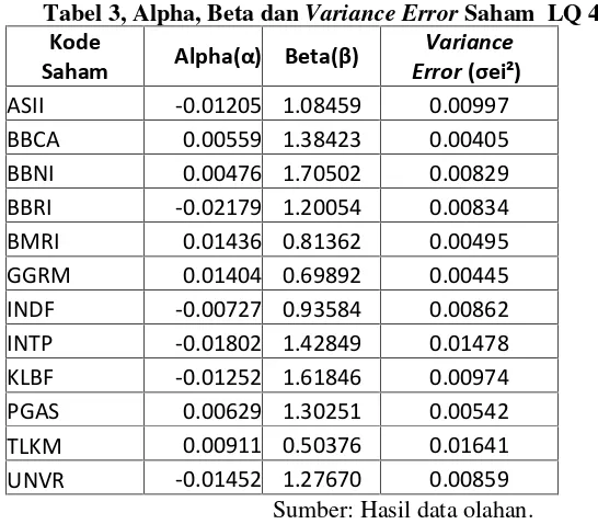 Tabel 3, Alpha, Beta dan Variance Error Saham  LQ 45