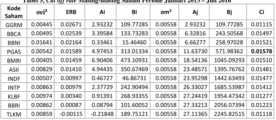 Tabel 4, Hasil Perhitungan Excess Return to Beta (ERB) & Peringkat ERB Saham LQ 45