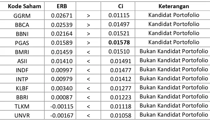Tabel 6, Perbandingan nilai ERB dengan cut off point masing-masing Saham