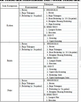 Tabel 1. Pekerjaan Pada Komponen Kolom, Balok Dan Pelat   Pada Metode Konstruksi Konvensional Dan Metode Konstruksi Pracetak 
