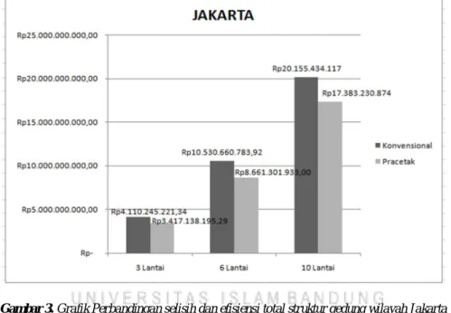 Gambar 3. Grafik Perbandingan selisih dan efisiensi total struktur gedung wilayah Jakarta 