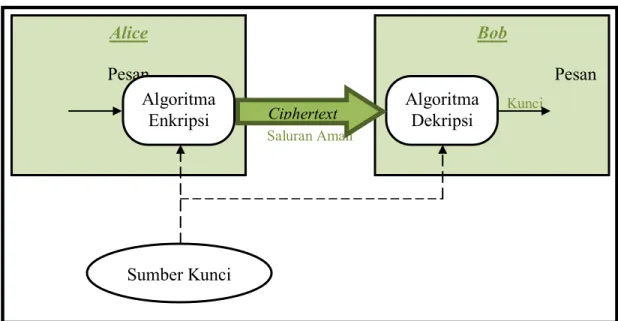 Gambar 2.2 Skema Algoritma Simetris (Sumber: Sadikin, 2012)  b.  Algoritma Asimetris 