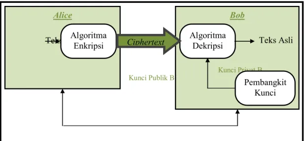 Gambar 2.3 Skema Algoritma Asimetris (Sumber: Fauzana, 2013) 