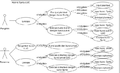 Gambar 3.3 Use Case Diagram Sistem 
