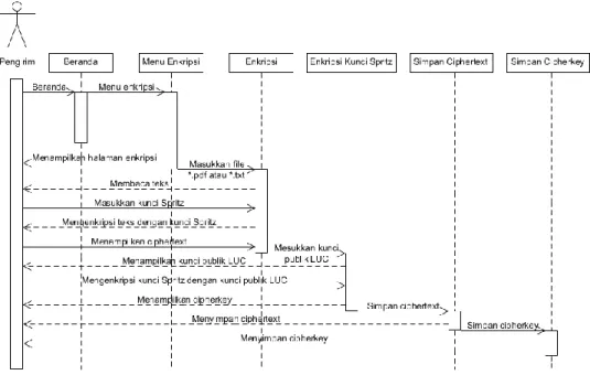 Gambar 3.8 Sequence Diagram Proses Enkripsi 