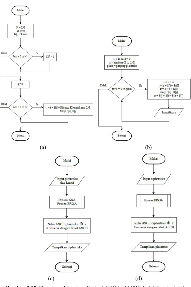 Gambar 3.12 Flowchart Algoritma Spritz (a) KSA, (b) PRGA, (c) Enkripsi, (d) 