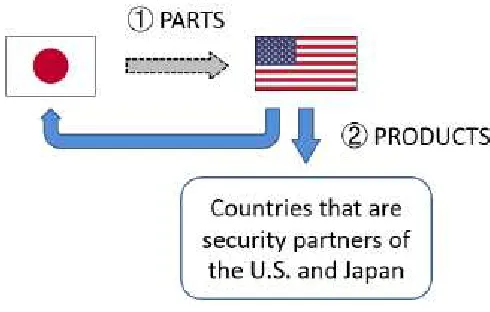 Figure 2- Japan Supply Support to United States (Hirose, 2014) 
