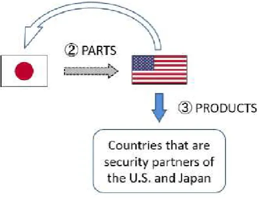 Figure 3- Japan License in Producing United States Weaponries Part (Hirose, 2014) 